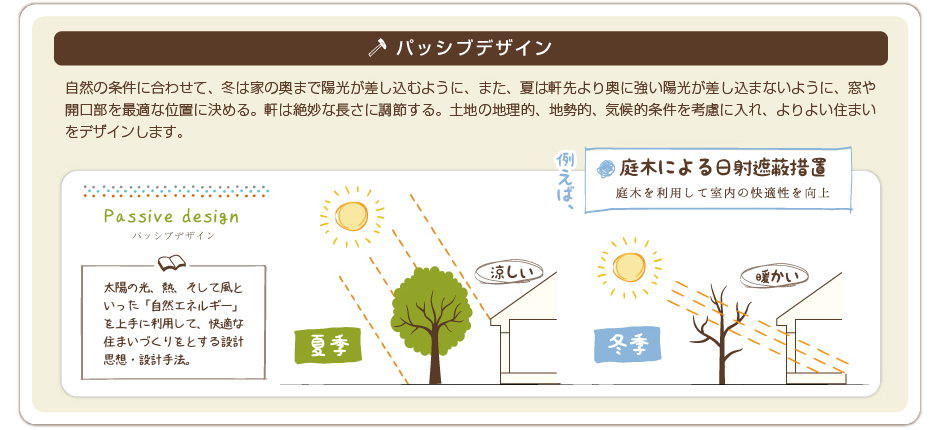 パッシブデザイン。自然の条件に合わせて、冬は家の奥まで陽光が差し込むように、また、夏は軒先より奥に強い陽光が差し込まないように、窓や開口部を最適な位置に決める。軒は絶妙な長さに調節する。土地の地理的、地勢的、気候的条件を考慮に入れ、よりよい住まいをデザインします。
中内工務店では、自然素材をふんだんに使っています。
触れるとぬくもりある無垢の木や、外壁・内壁には天然成分100%のスイス生まれの漆喰（しっくい）カルクウォールを使用。
赤ちゃんがなめても大丈夫なリボス自然健康塗料をはじめ、自然素材、天然由来なものを使い、手をくわえていくことで愛着が増し、昔のおうちのように長く暮らすことができると考えています。